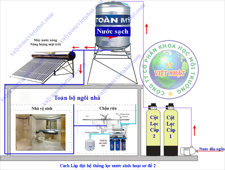 Lọc nước tổng sinh hoạt có 1 bồn chứa nước (lọc trực tiếp sử dụng) 